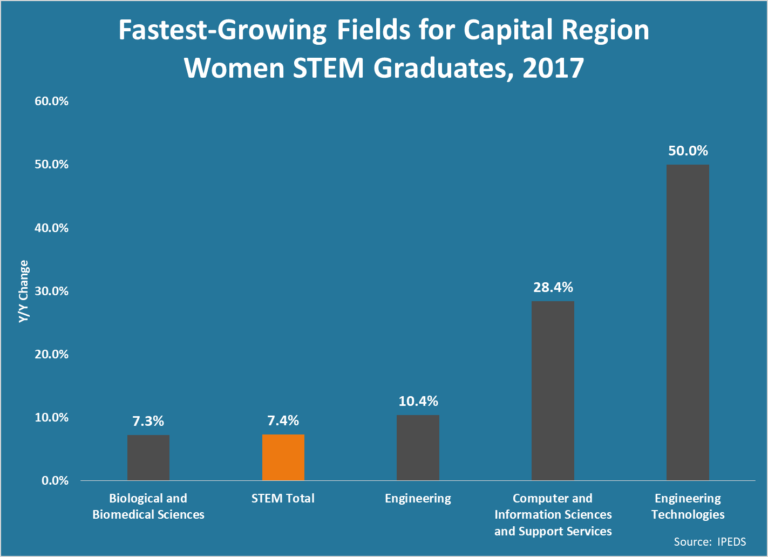 women in stem chart - Center for Economic Growth