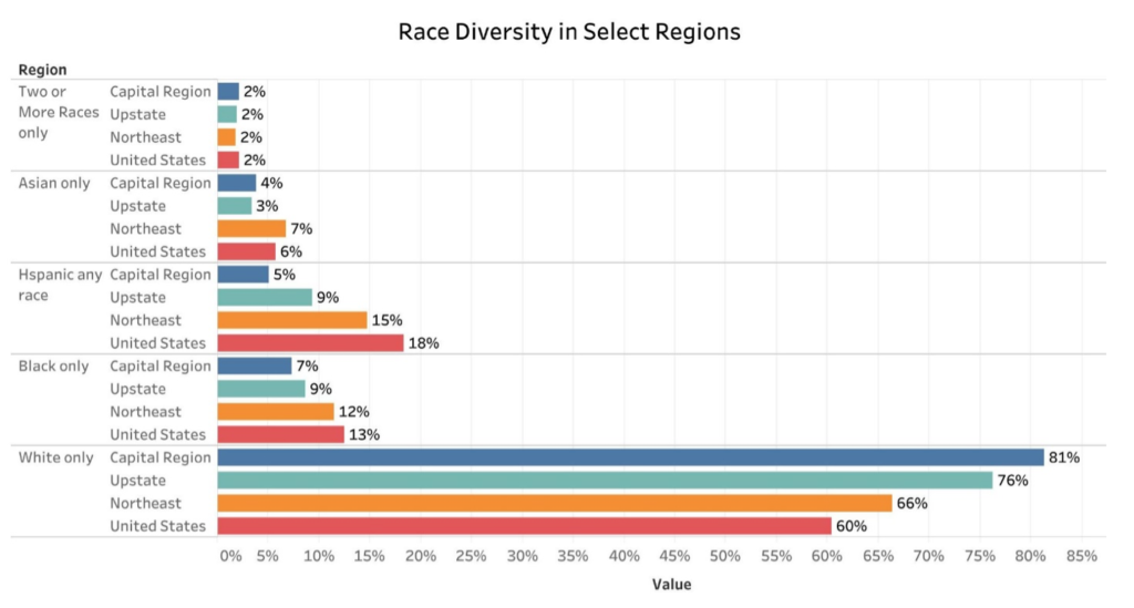 Race Diversity in Select Regions Chart