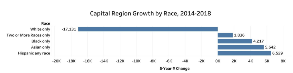 Capital Region Growth by Race Chart